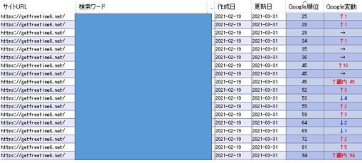 2021年3月31日時点での検索順位(2)