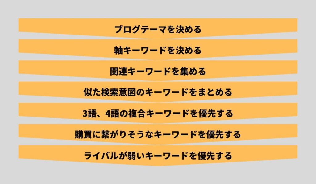 ロングテールキーワード戦略の流れ