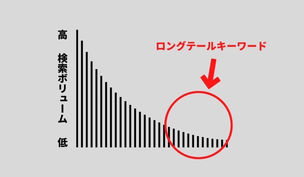 ロングテールキーワードとは