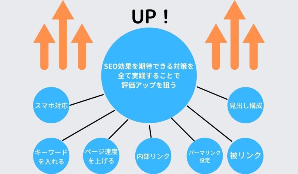 WordPressでやるべきSEO対策