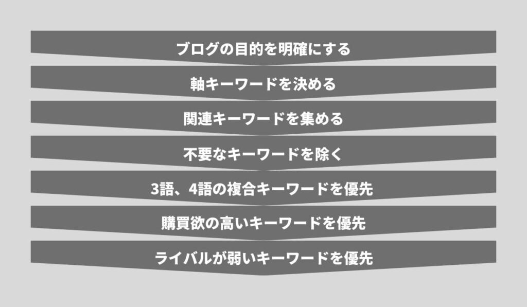 ブログ初心者におすすめのキーワード選定のやり方