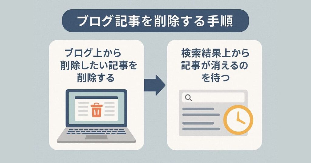 ブログ記事を削除する手順