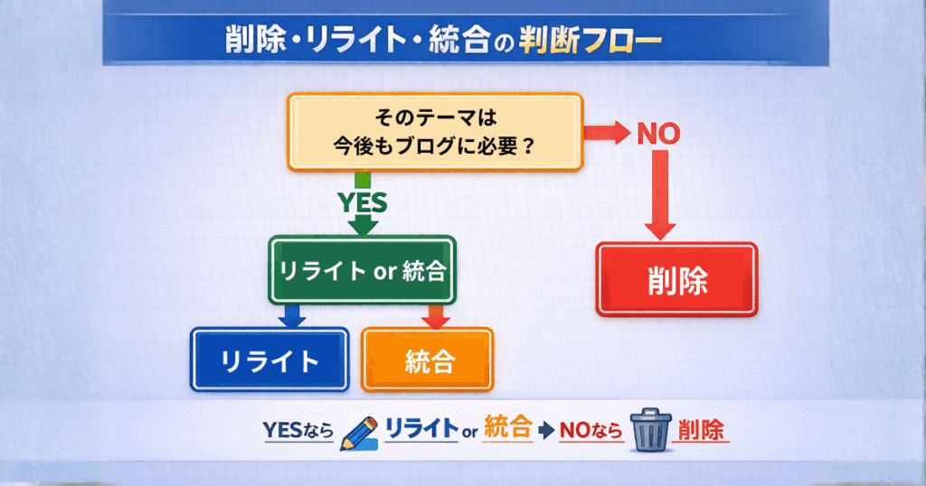 削除・リライト・統合の判断フロー