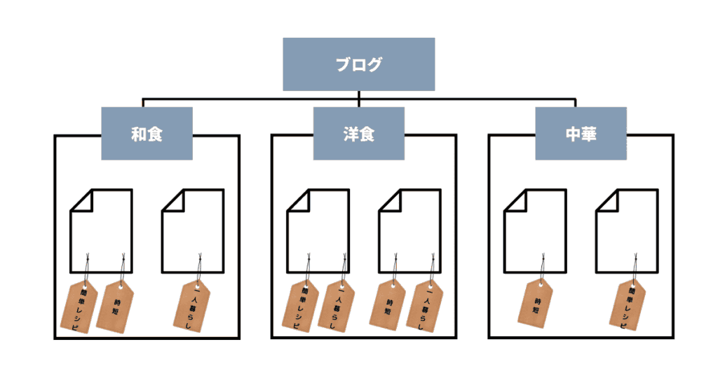 ブログのカテゴリーとタグの基本的な違い